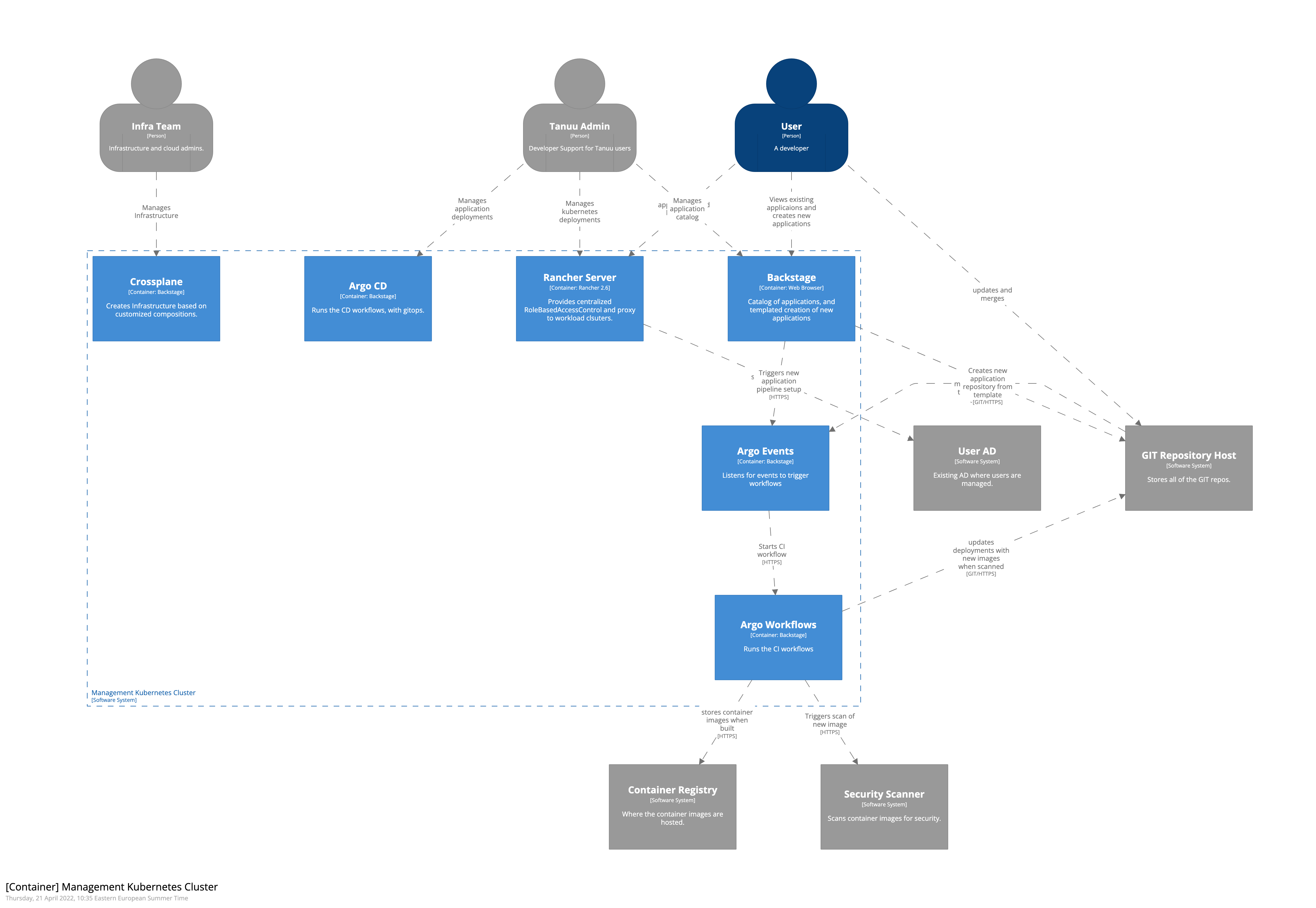 ManagementContainers